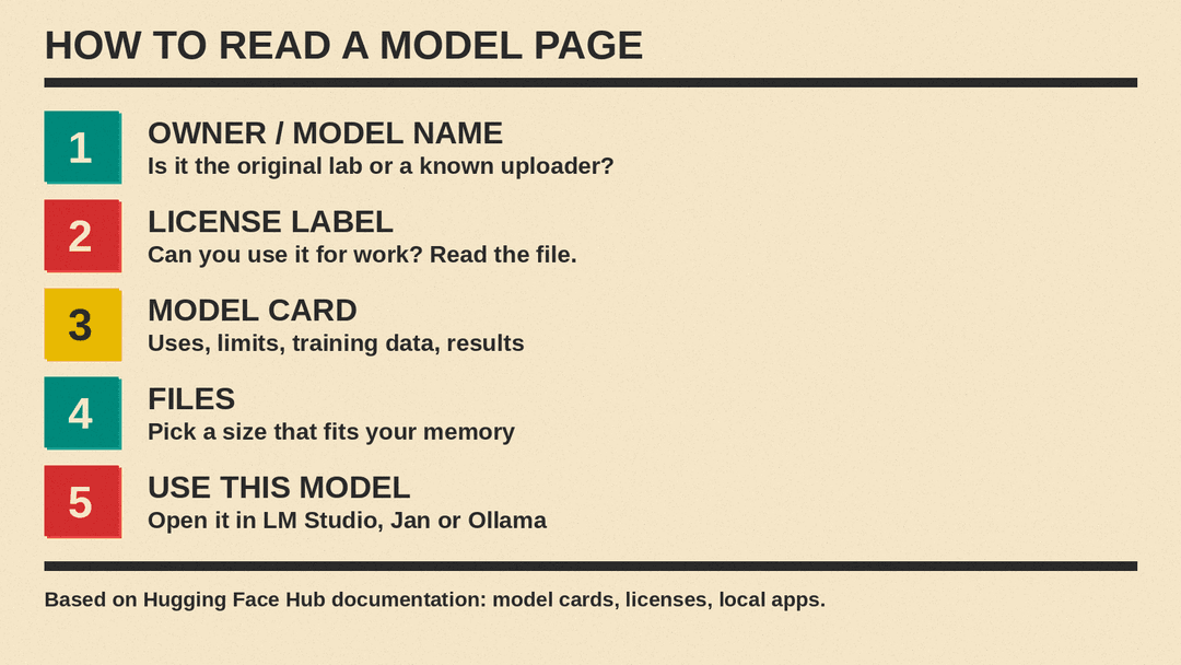How to read a model page: name and owner, license label, model card, files and the Use this model button