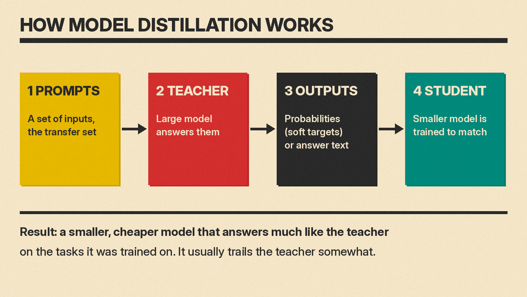 Diagram of model distillation: a large teacher model produces outputs on a set of prompts, and a smaller student model is trained to match them