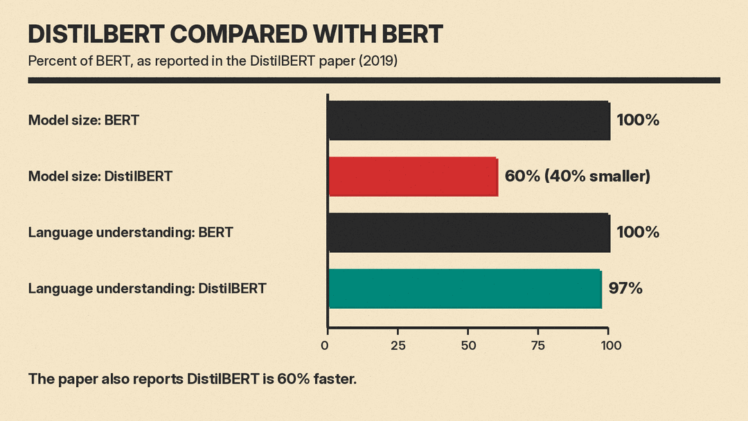 Bar chart of DistilBERT as a percent of BERT, per the DistilBERT paper: model size 60 percent (40 percent smaller), language understanding 97 percent; the paper also reports it is 60 percent faster