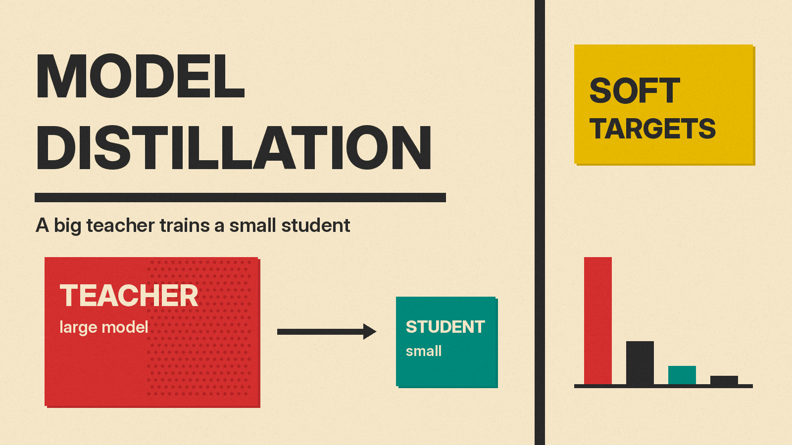 Olivetti-style cover reading MODEL DISTILLATION with a red teacher block, an arrow to a small teal student block, and a mustard SOFT TARGETS panel with probability bars