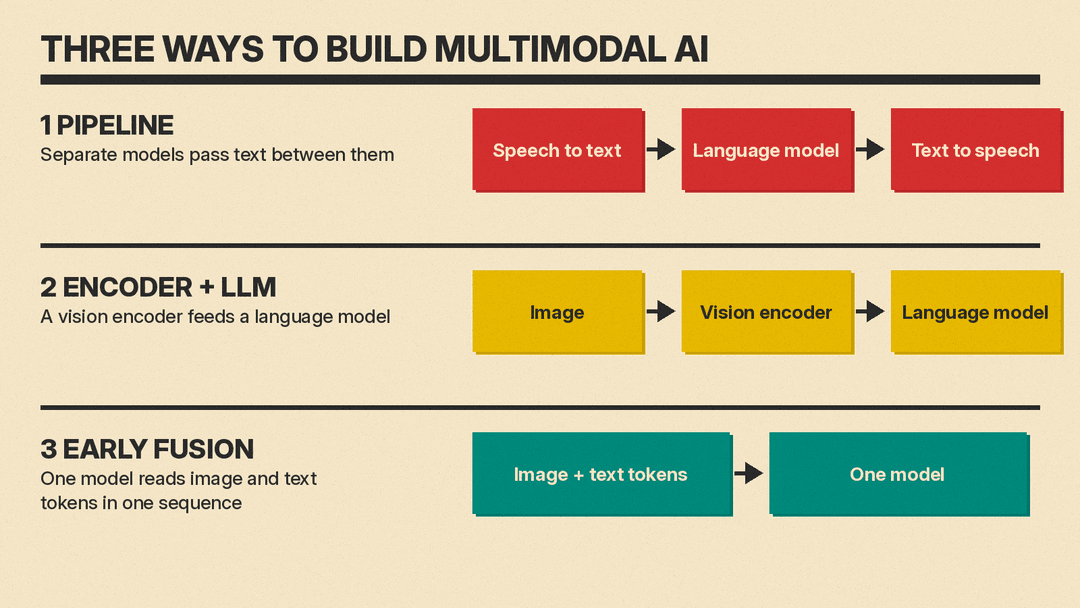 Diagram of three multimodal AI designs: 1 pipeline, separate models pass text between them; 2 encoder plus LLM, a vision encoder feeds a language model; 3 early fusion, one model reads image and text tokens in one sequence