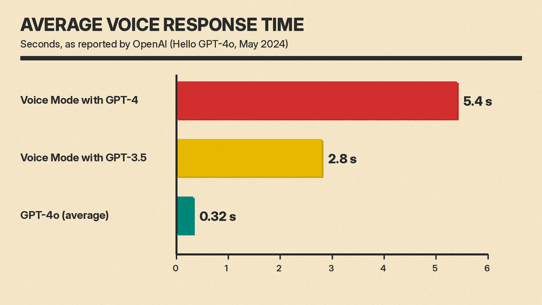 Bar chart of average voice response time per OpenAI: Voice Mode with GPT-4, 5.4 seconds; Voice Mode with GPT-3.5, 2.8 seconds; GPT-4o, 0.32 seconds average