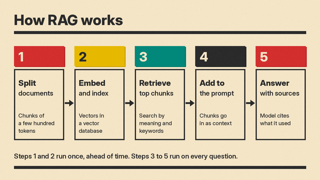 Five-step diagram of a RAG pipeline: split documents, embed and index, retrieve top chunks, add to the prompt, answer with sources