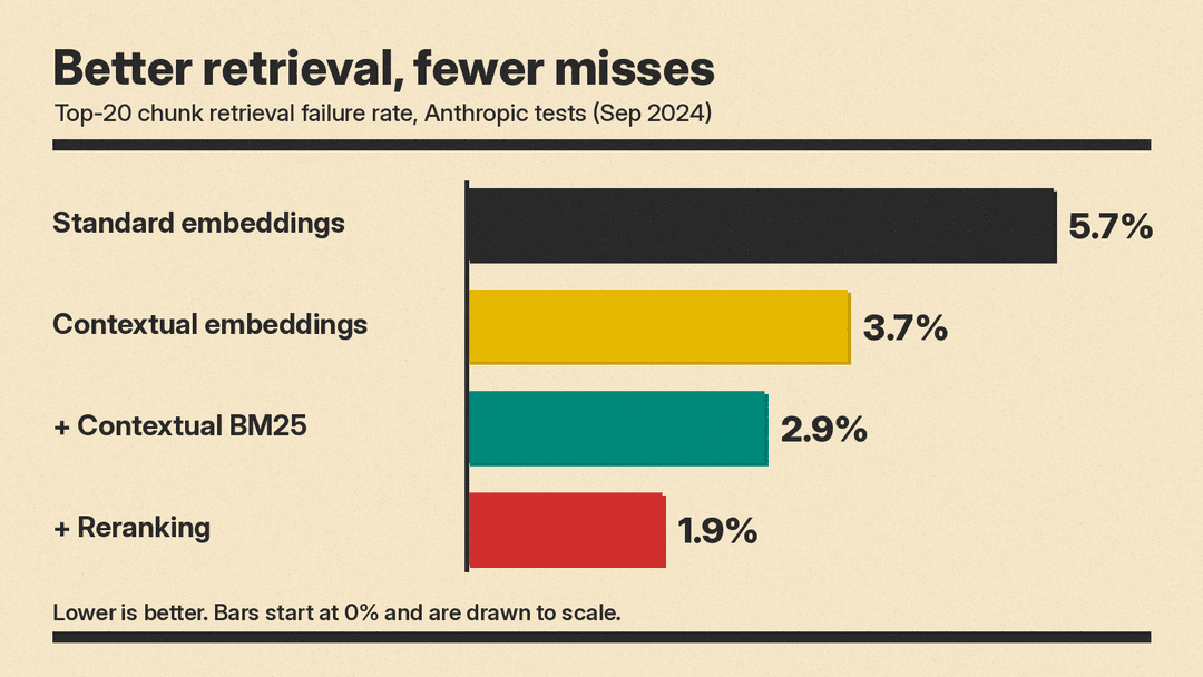 Bar chart of Anthropic's top-20 chunk retrieval failure rates: standard embeddings 5.7%, contextual embeddings 3.7%, plus contextual BM25 2.9%, plus reranking 1.9%