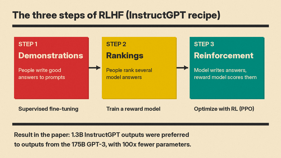 The three steps of RLHF in the InstructGPT recipe: demonstrations for supervised fine-tuning, rankings to train a reward model, and reinforcement learning with PPO