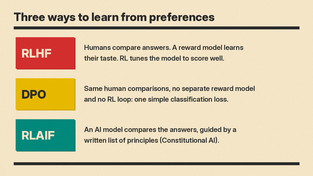 Comparison of three ways to learn from preferences: RLHF with a reward model and RL, DPO with a single classification loss, and RLAIF with AI feedback guided by written principles
