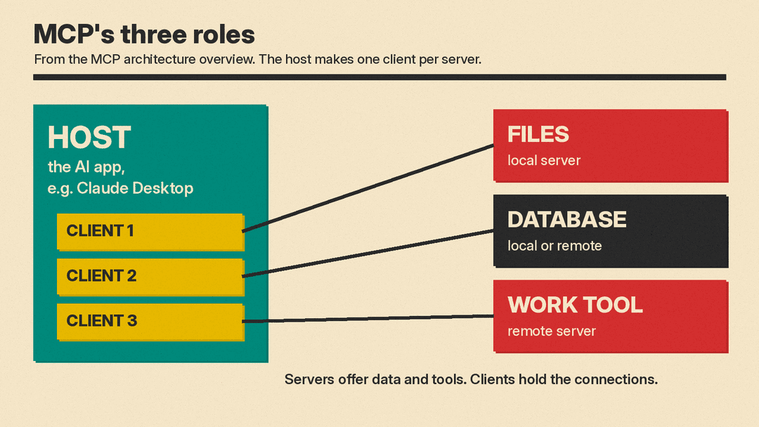 Diagram of MCP's three roles: an AI app as the host, with one client per connection, each linked to a server for files, a database or a work tool