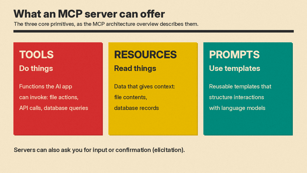 Diagram of the three things an MCP server can offer: tools to do things, resources to read things, and prompts as ready-made templates