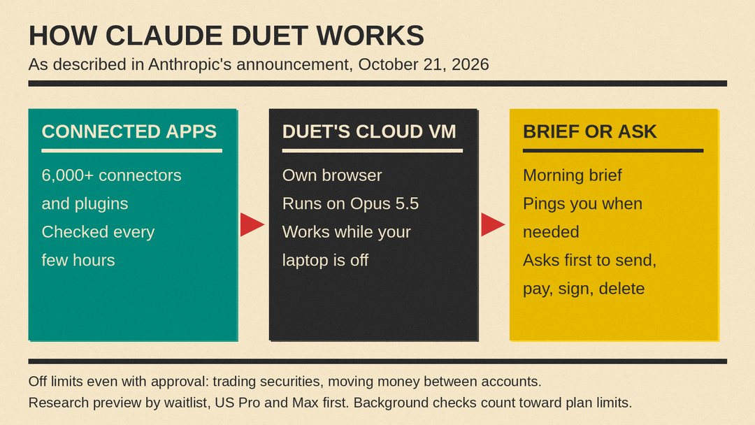 Diagram of how Claude Duet works: connected apps are checked every few hours, Duet works in its own cloud VM with a browser, then it either sends you a brief or asks for approval before it sends, pays, signs or deletes