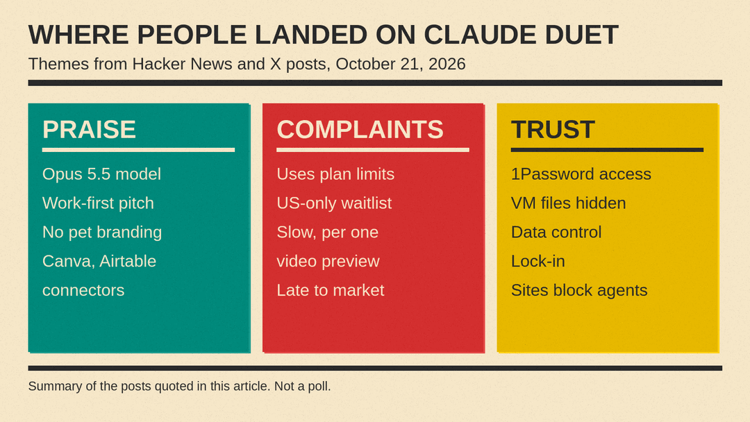 Summary of themes from the posts quoted in this article: praise for Opus 5.5, work-first framing and partner connectors; complaints about plan limits, the US-only waitlist and speed; questions about passwords, VM transparency and data control