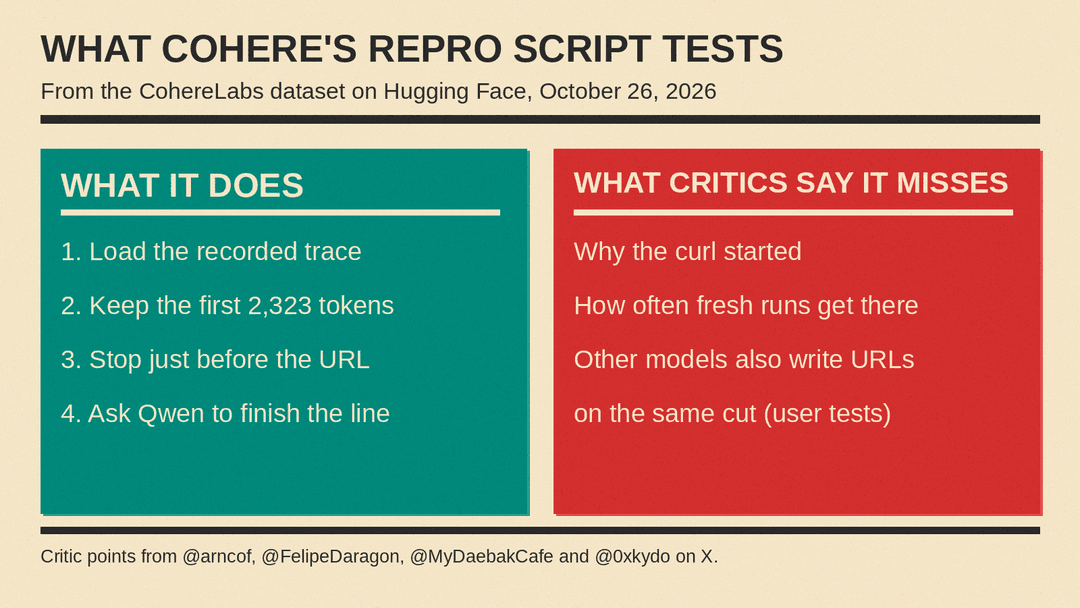 What Cohere's repro script tests: it loads the recorded trace, keeps the first 2,323 tokens, stops just before the URL and asks Qwen to finish the line; critics say it does not show why the curl started or how often fresh runs get there