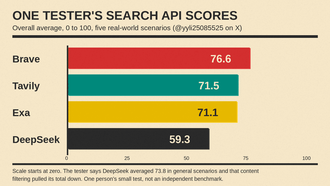 Bar chart of one tester's overall scores out of 100 across five scenarios: Brave 76.6, Tavily 71.5, Exa 71.1, DeepSeek 59.3