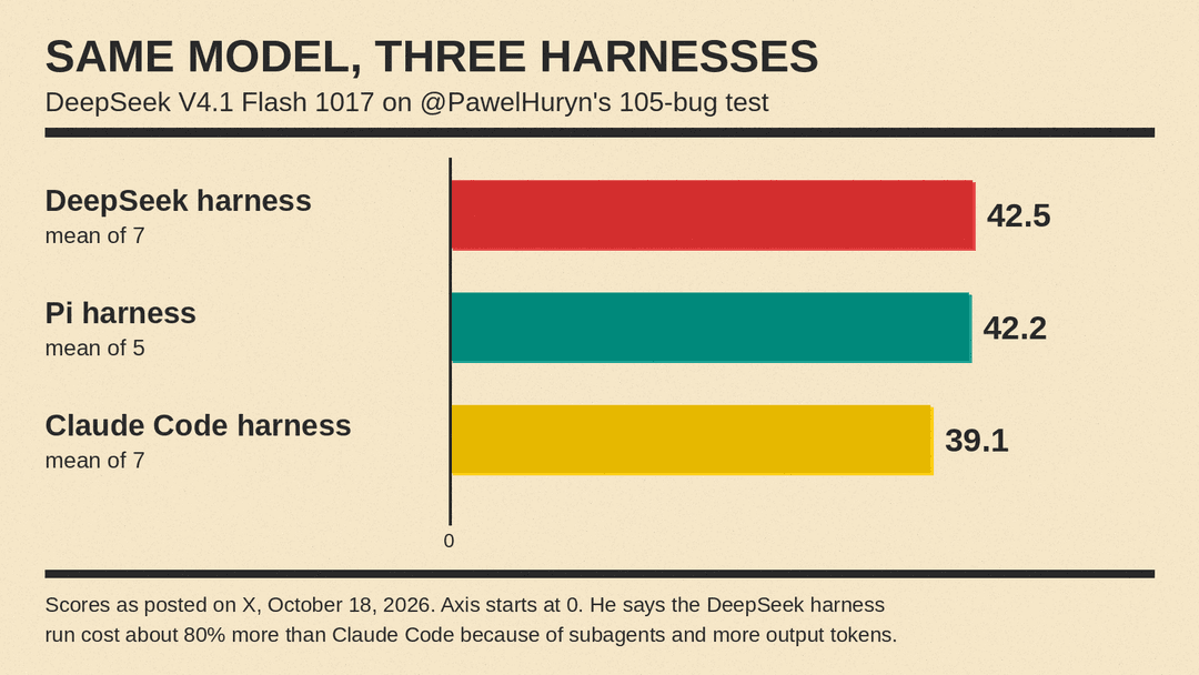 Bar chart of @PawelHuryn's harness test for DeepSeek V4.1 Flash 1017: DeepSeek harness 42.5 (mean of 7), Pi harness 42.2 (mean of 5), Claude Code harness 39.1 (mean of 7)