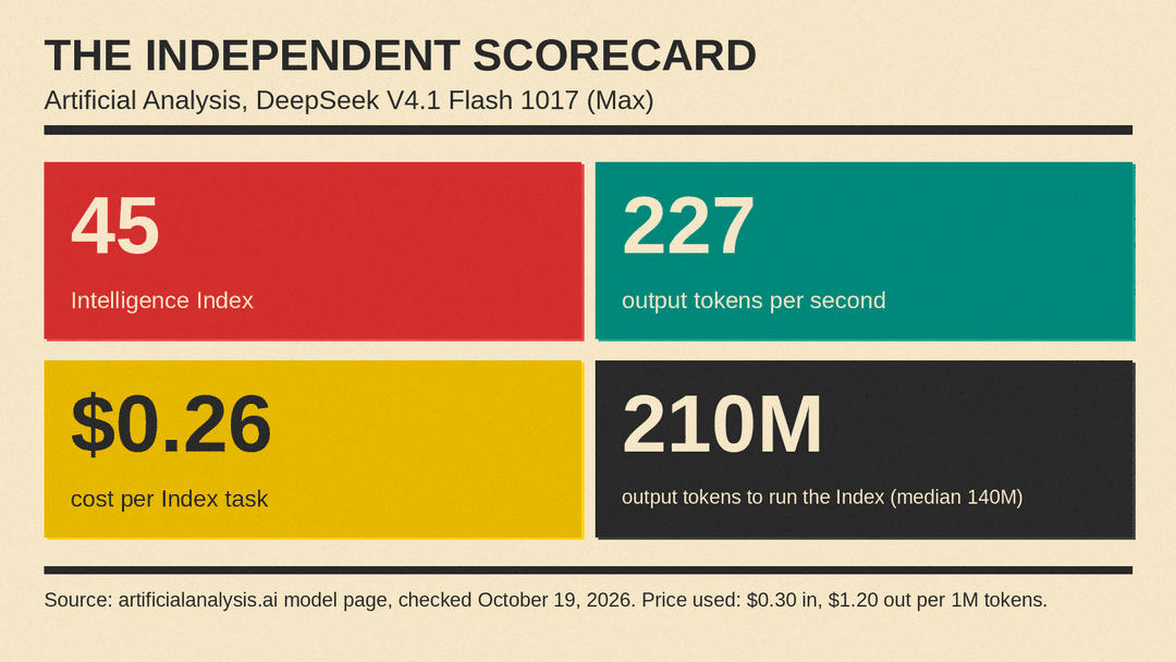 Number panel from Artificial Analysis for DeepSeek V4.1 Flash 1017 (Max): Intelligence Index 45, 227 output tokens per second, $0.26 per Index task, 210M output tokens to run the Index against a median of 140M