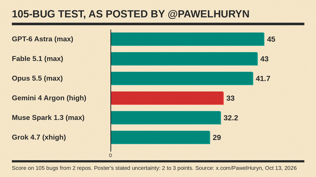 Bar chart of the 105-bug test scores posted by @PawelHuryn: GPT-6 Astra 45, Fable 5.1 43, Opus 5.5 41.7, Gemini 4 Argon 33, Muse Spark 1.3 32.2, Grok 4.7 29