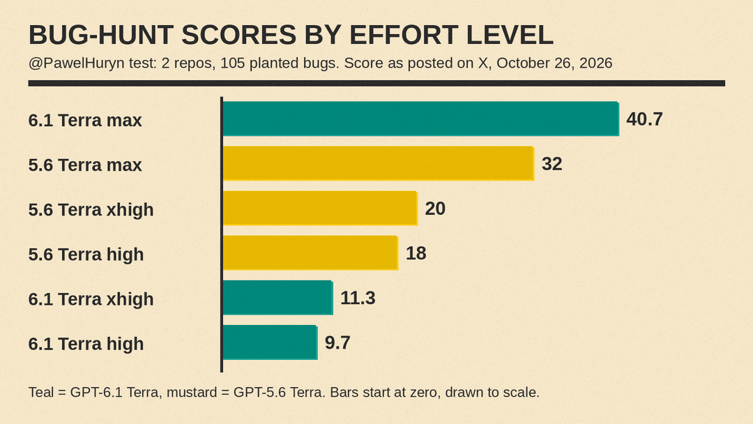 Bar chart of Pawel Huryn's bug-hunt scores for GPT-6.1 Terra and GPT-5.6 Terra at max, xhigh and high effort