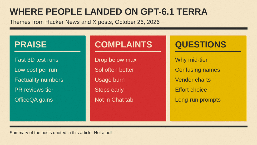 Summary panel of praise, complaints and open questions from GPT-6.1 Terra reactions