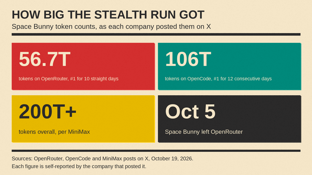 Number panel: 56.7T tokens on OpenRouter, 106T on OpenCode, 200T+ overall per MiniMax, and Space Bunny leaving OpenRouter on October 5