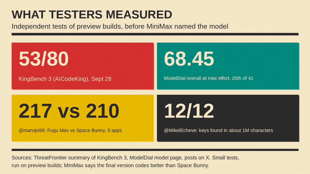 Number panel of independent preview tests: KingBench 3 53/80, ModelDial 68.45, Fugu Max vs Space Bunny 217 vs 210, and 12 of 12 keys found in about 1M characters
