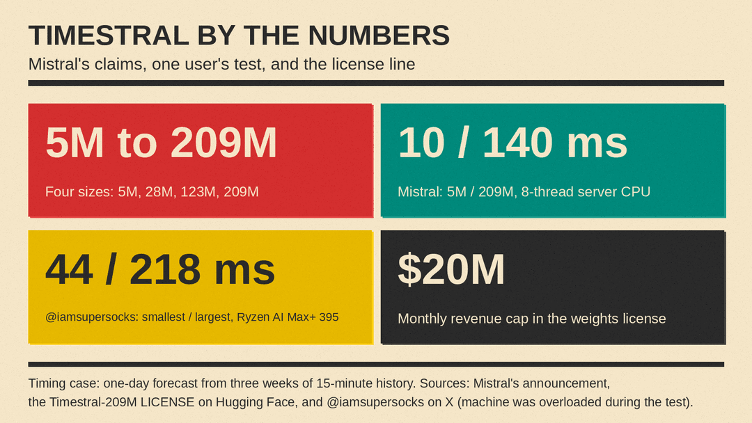Number panel: Timestral comes in 5M, 28M, 123M and 209M sizes; Mistral quotes 10 ms (5M) and 140 ms (209M) on an 8-thread CPU; one X user measured 44 ms and 218 ms on a Ryzen AI Max+ 395; the weights license excludes companies above $20 million in monthly revenue