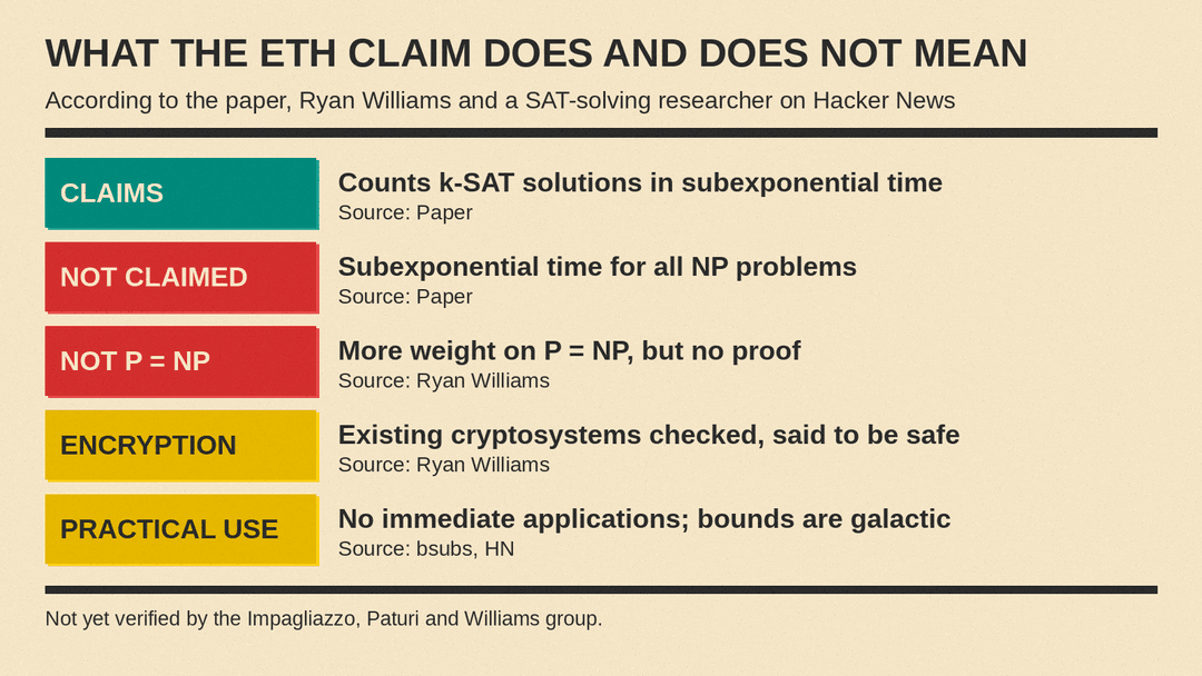 Panel of what the ETH claim does and does not mean, according to the paper, Ryan Williams and a SAT-solving researcher