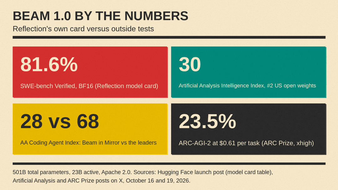 Number panel: Reflection's model card gives Beam 81.6% on SWE-bench Verified; Artificial Analysis scores it 30 on its Intelligence Index and 28 on its Coding Agent Index, against about 68 for the leaders; ARC Prize measured 23.5% on ARC-AGI-2 at $0.61 per task