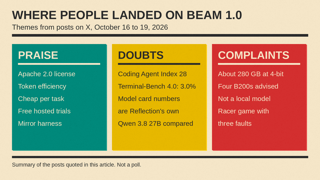 Three columns summarizing reactions to Reflection Beam 1.0. Praise: Apache 2.0 license, token efficiency, free trials, the Mirror harness. Doubts: outside coding-agent scores, Terminal-Bench 4.0 at 3.0 percent, comparisons with Qwen 3.8 27B. Complaints: about 280 GB even at 4-bit, a racer game that shipped with three faults