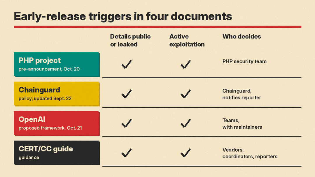 Early-release triggers in four disclosure policies