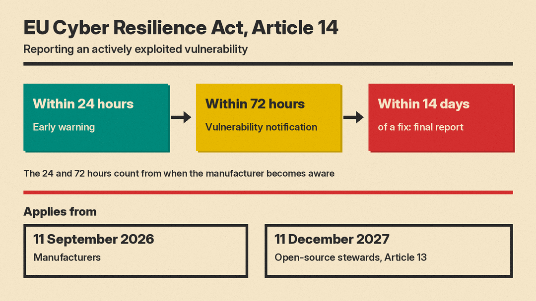 EU Cyber Resilience Act reporting timeline for actively exploited vulnerabilities