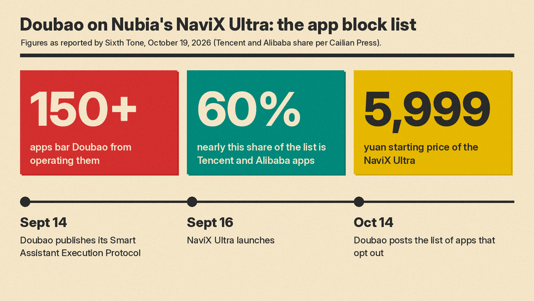 A panel shows key numbers from the Doubao app block list on Nubia's phone