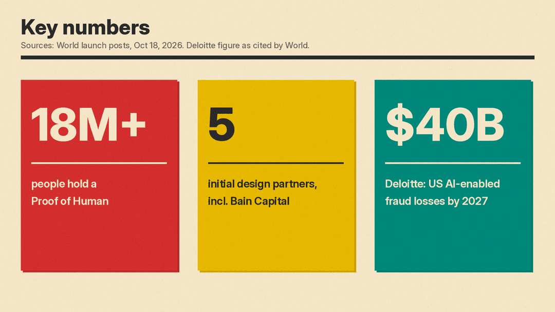 Number panel: more than 18 million people hold a Proof of Human, five design partners, and Deloitte's $40 billion forecast for US AI-enabled fraud losses by 2027
