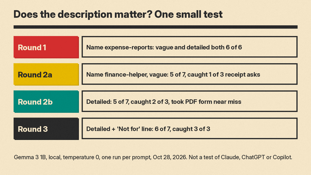 Results of the description test on Gemma 3 1B across three rounds