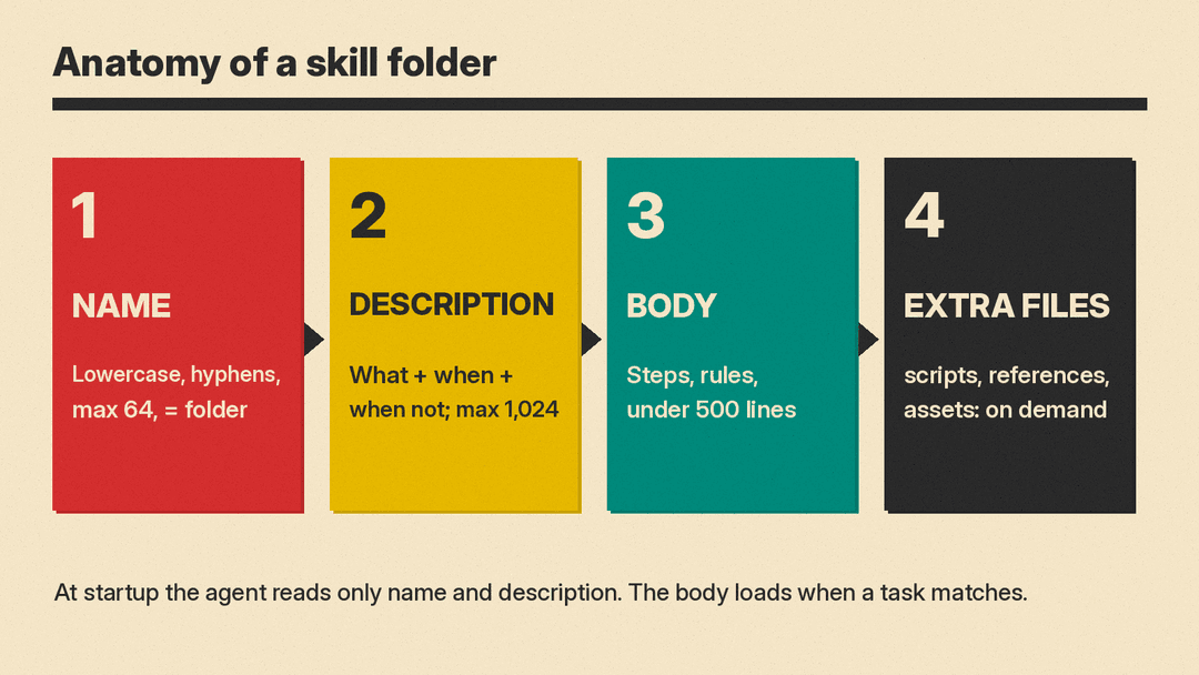 Anatomy of a SKILL.md: name, description, instructions and optional folders