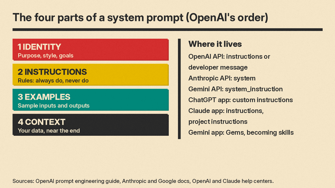 Diagram of the four parts of a system prompt in OpenAI's order: Identity, Instructions, Examples, and Context near the end. A side panel lists where it lives: OpenAI API instructions or developer message, Anthropic API system, Gemini API system_instruction, ChatGPT custom instructions, Claude instructions and project instructions, Gemini Gems becoming skills