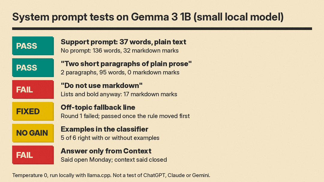 System prompt tests on Gemma 3 1B: pass for the support prompt (37 words, plain text, vs 136 words without) and for two short paragraphs of plain prose; fail for do not use markdown (17 markdown marks); off-topic fallback fixed once the rule moved first; no gain from classifier examples (5 of 6 either way); fail for answer only from Context (said open Monday)