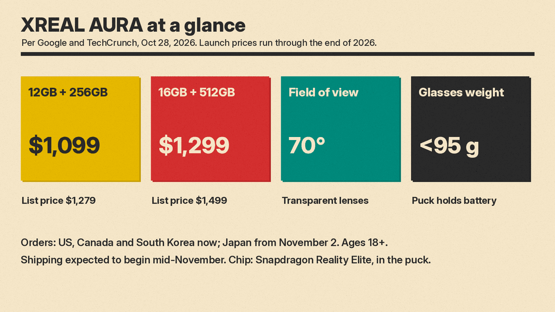 XREAL AURA at a glance: 12GB + 256GB at $1,099 (list $1,279), 16GB + 512GB at $1,299 (list $1,499), 70-degree field of view, glasses under 95 grams