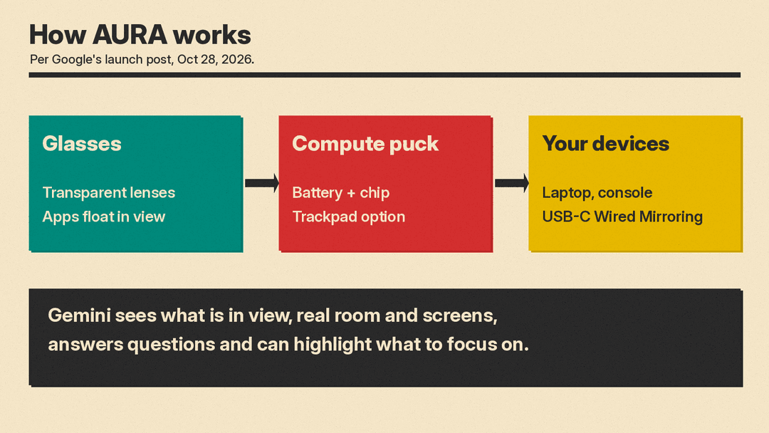 Diagram: AURA glasses connect to a compute puck with the battery and chip, which links to a laptop or console over USB-C; Gemini sees the room and screens
