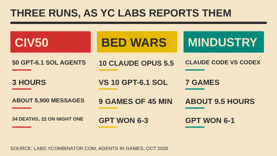 Number panel of the three YC Labs runs: Civ50 with 50 GPT-6.1 Sol agents, about 5,900 messages and 34 deaths; Bed Wars won 6-3 by GPT; Mindustry won 6-1 by GPT over about 9.5 hours