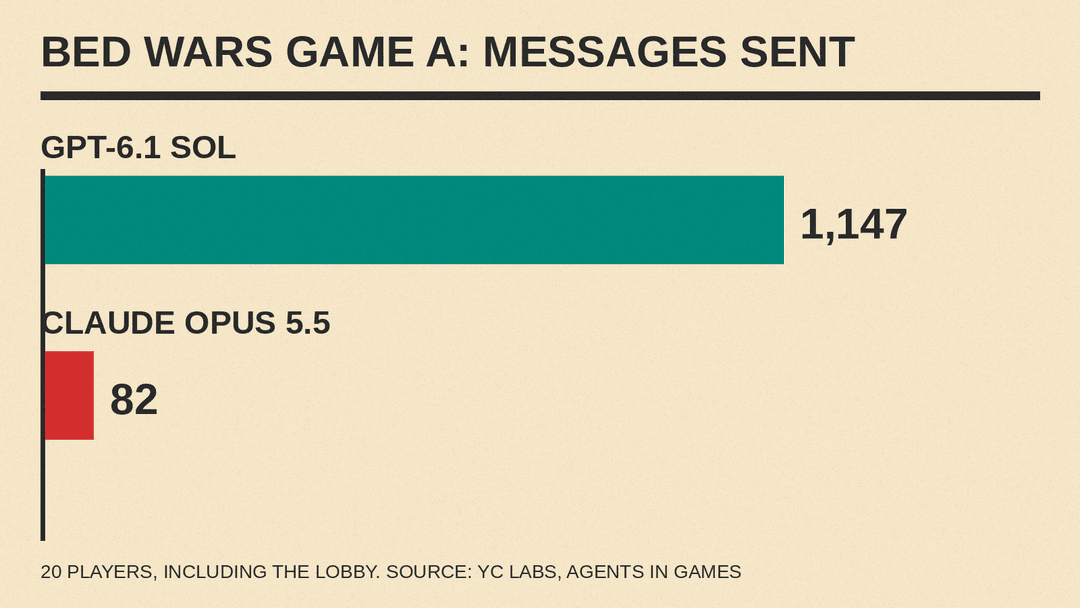 Bar chart of Bed Wars game A messages: GPT players sent 1,147 and Claude players sent 82
