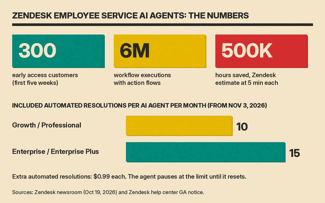 Number panel in Olivetti style: 300 early access customers in the first five weeks, 6 million workflow executions with Advanced Action Flows, an estimated 500,000 hours saved at 5 minutes each, and a bar chart of included automated resolutions per AI agent per month: 10 on Growth and Professional, 15 on Enterprise and Enterprise Plus, with extra resolutions at $0.99 each