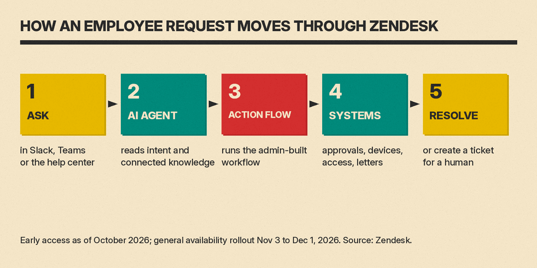 Flow diagram in Olivetti style: an employee asks in Slack, Teams or the help center, the AI agent reads intent and connected knowledge, an admin-built action flow runs, back-end systems handle approvals, devices, access and letters, and the request is resolved or a ticket is created for a human