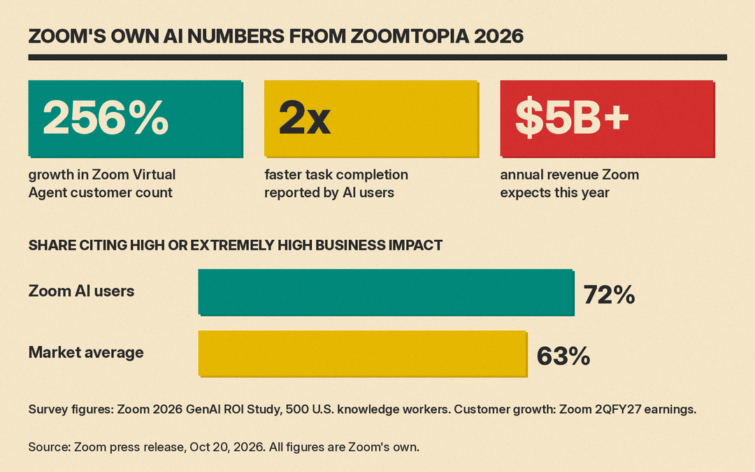 Zoom's own figures from its Zoomtopia 2026 release: 256% Virtual Agent customer growth, 2x faster tasks, 72% vs 63% high impact, $5B+ expected revenue