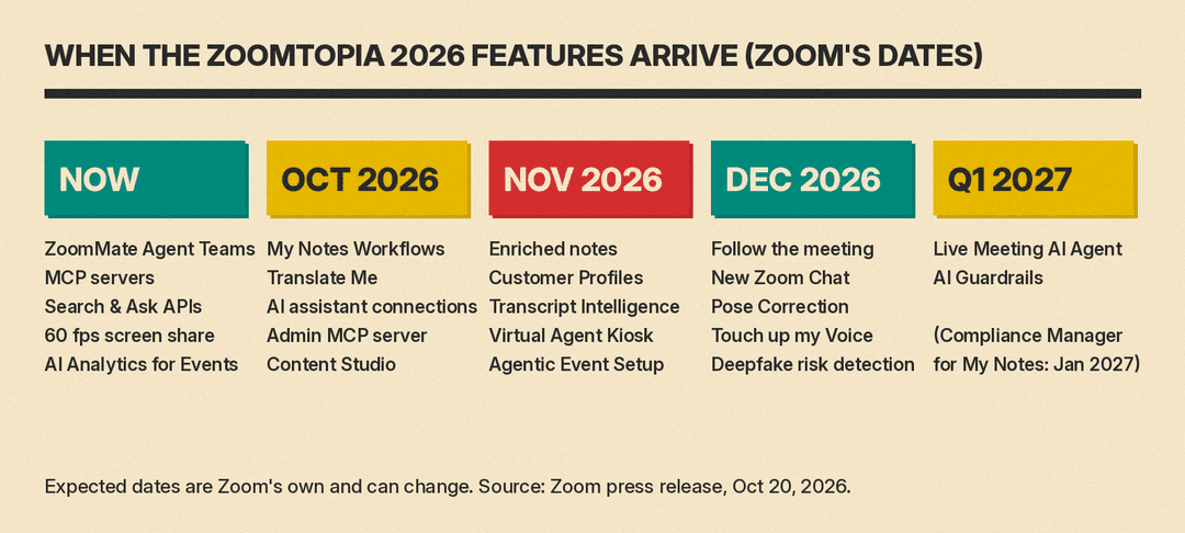 Timeline of Zoomtopia 2026 features by the dates in Zoom's Oct 20 press release, from available now (ZoomMate Agent Teams, MCP servers, Search and Ask APIs) through Q1 2027