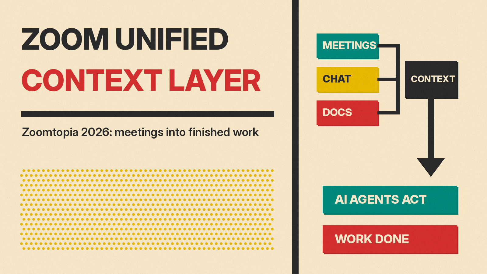 Olivetti-style cover reading Zoom Unified Context Layer, with meetings, chat and docs blocks feeding a context box that points to AI agents and work done